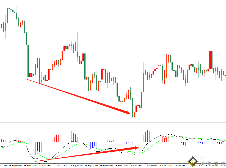 現(xiàn)貨白銀投資中MACD背離的應用