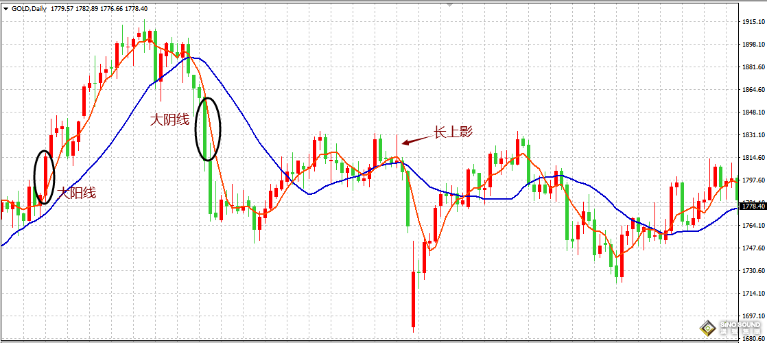 現(xiàn)貨白銀價(jià)格走勢(shì)圖	中的規(guī)律