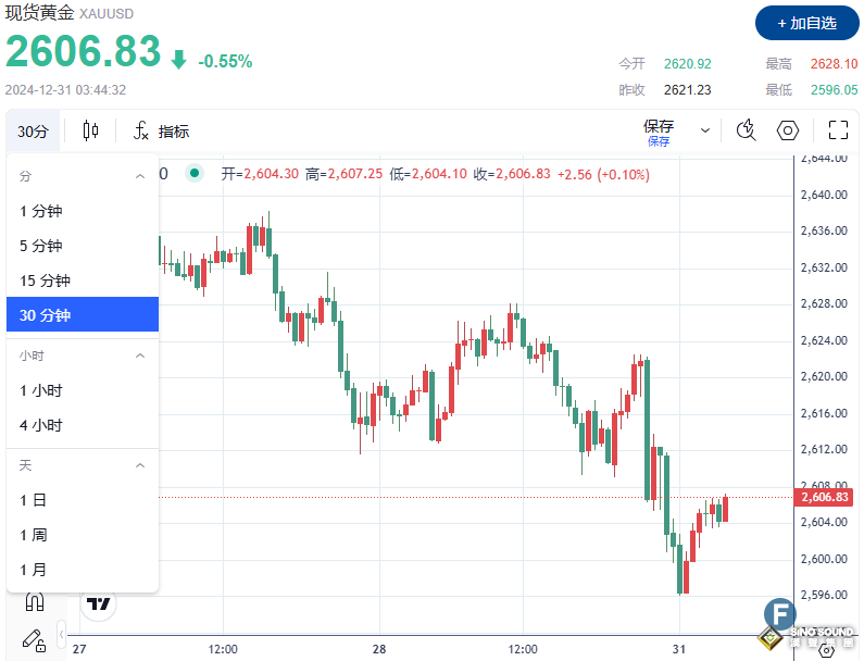 金價(jià)一度失守2600！分析師：只是假期交易清淡、新的催化劑即將到來