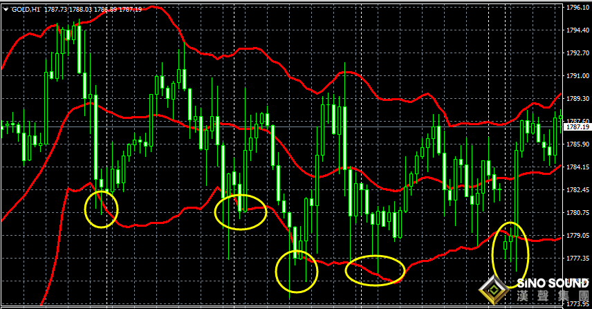 現(xiàn)貨黃金走勢(shì)圖介入時(shí)機(jī)分類