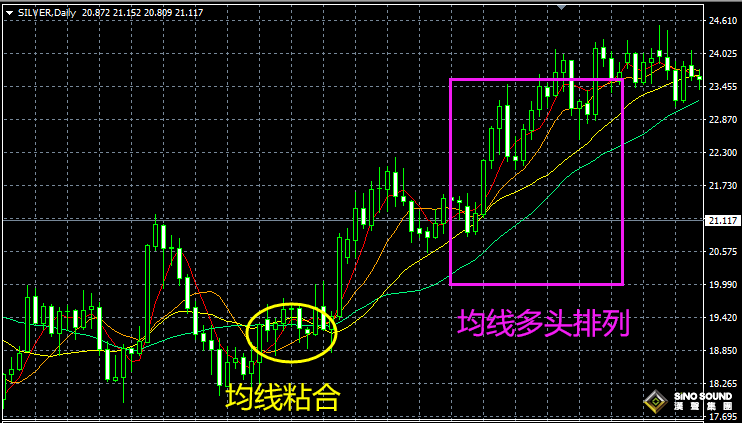 現(xiàn)貨白銀趨勢技術分析