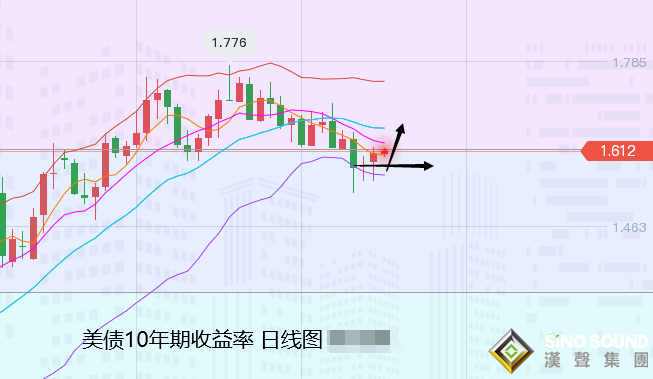 張堯浠:美債收益率回升增強、黃金短期見頂續(xù)看回落