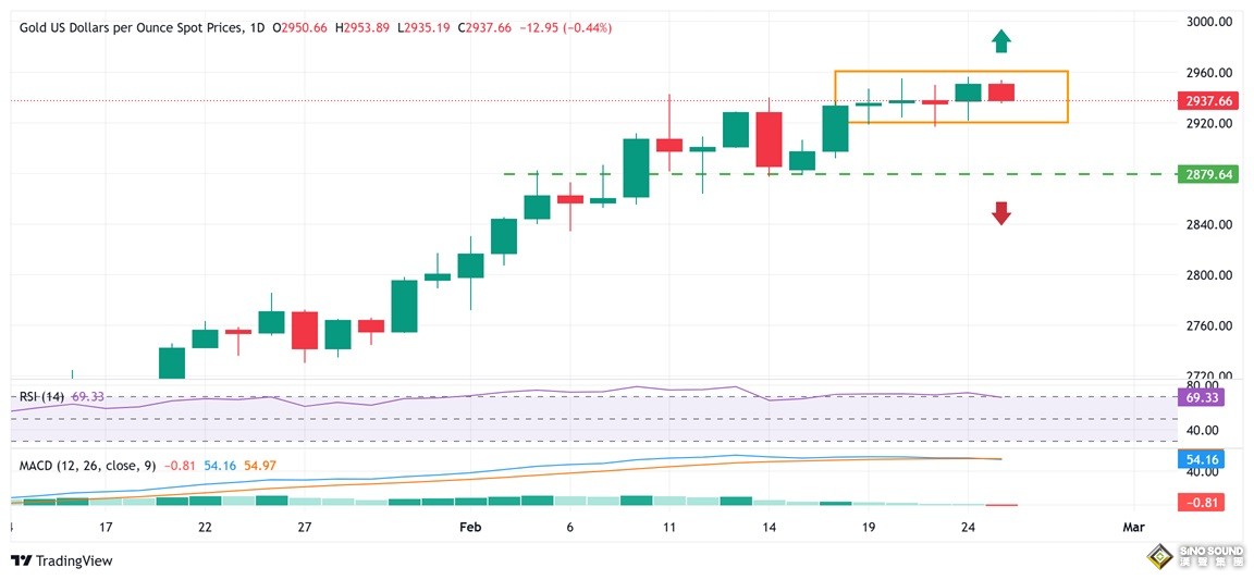 黃金突然“大變臉”！金價日內(nèi)大跌近18美元 FXStreet分析師最新金價技術(shù)分析