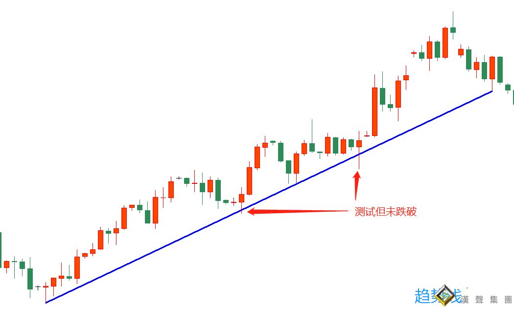 趨勢線被突破，對投資現(xiàn)貨黃金有什么影響？