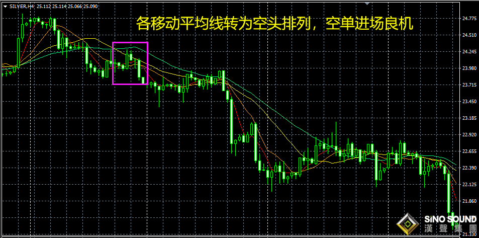 怎么抓住現(xiàn)貨白銀投資做空時機