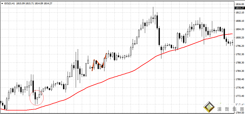 倫敦金實(shí)時(shí)走勢(shì)分析離不開K線