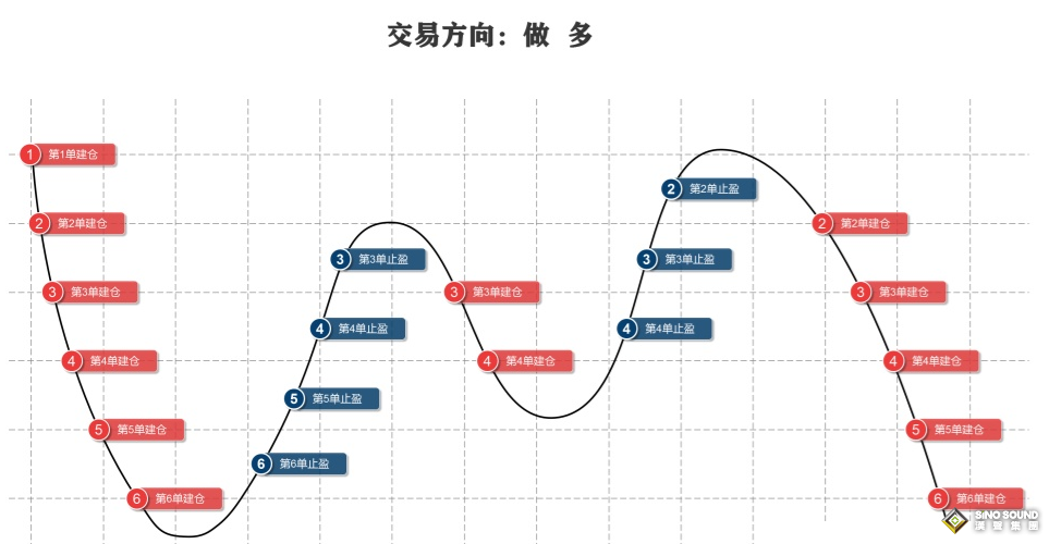 白銀現(xiàn)貨投資技巧：網(wǎng)格交易