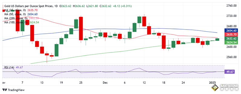 金價(jià)正挑戰(zhàn)關(guān)鍵均線障礙！FXStreet高級(jí)分析師：攻克該位將引發(fā)金價(jià)新一波大漲