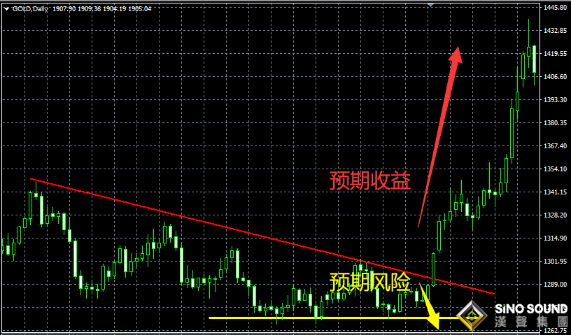 倫敦金實(shí)時(shí)行情今日怎么樣?