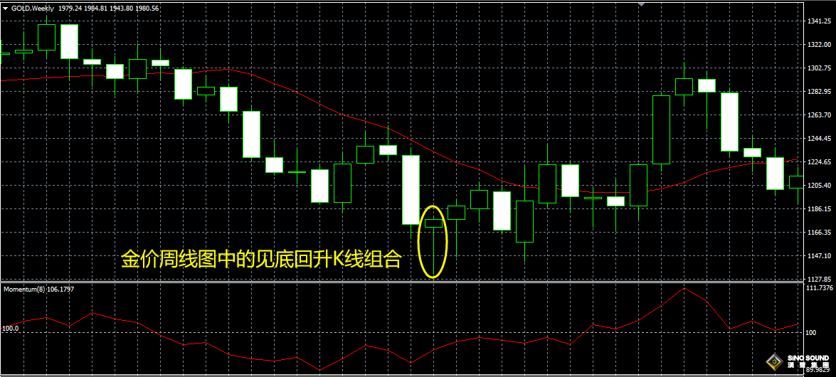 如何研判下周的倫敦金走勢(shì)？