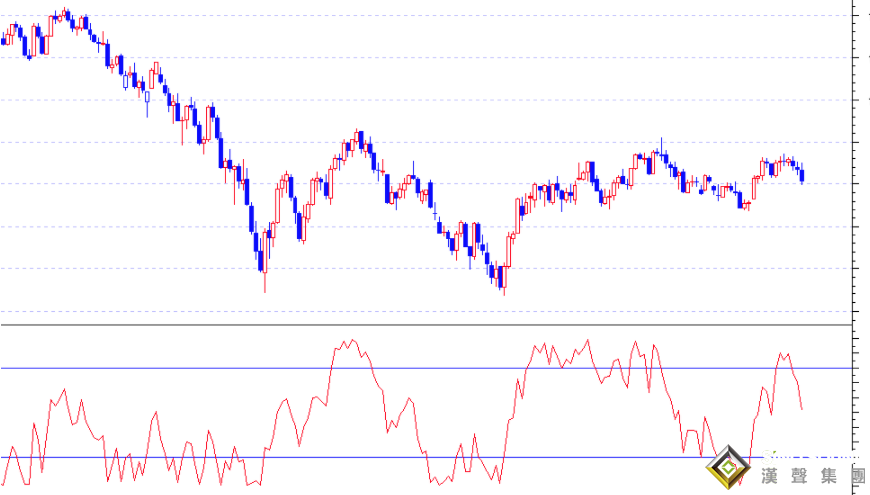 威廉指標(biāo)怎么分析今日現(xiàn)貨白銀價格？