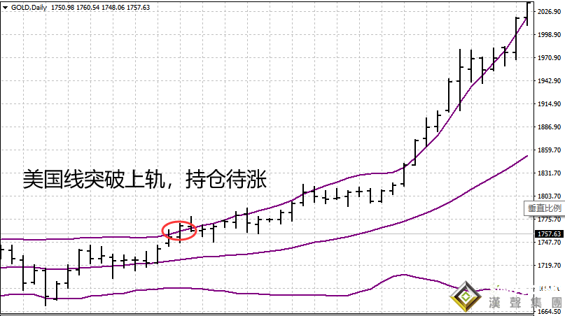 國(guó)際倫敦金現(xiàn)價(jià)走勢(shì)圖美國(guó)線怎看？