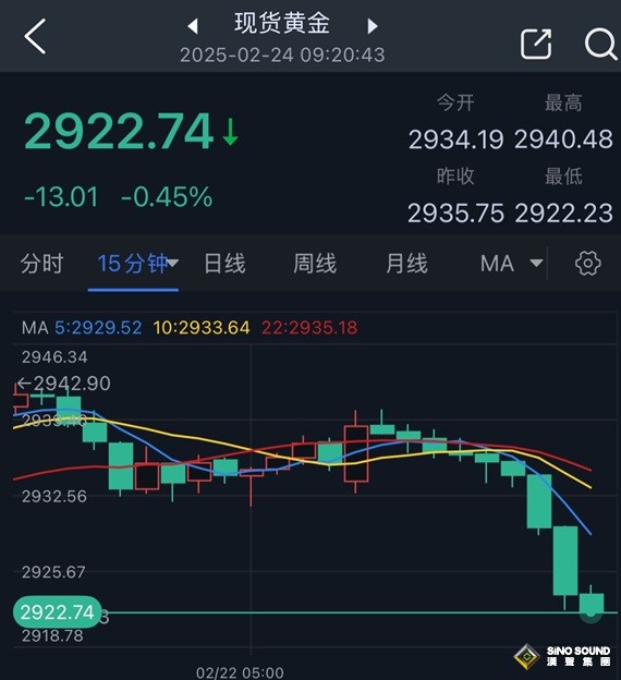 黃金突然遭猛烈拋售！金價(jià)自日高大跌18美元 FXStreet分析師金價(jià)交易分析