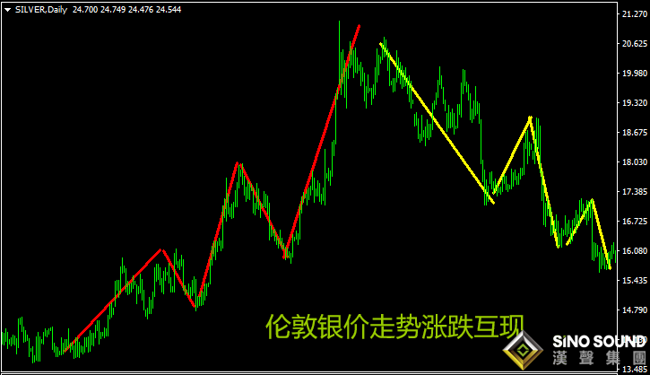 倫敦銀走勢漲跌怎么看