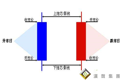 現(xiàn)貨白銀走勢(shì)中的陰線和陽(yáng)線是什么？