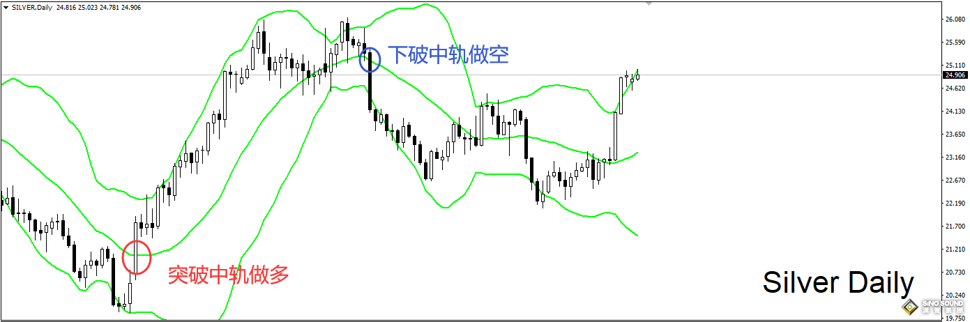 如何解讀現(xiàn)貨白銀布林帶