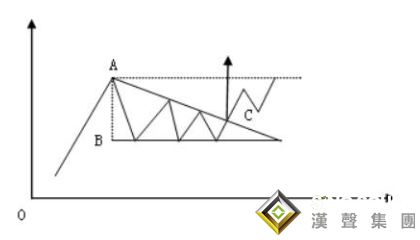 貴金屬現(xiàn)貨白銀走勢(shì)圖出現(xiàn)三角形了，怎么辦？