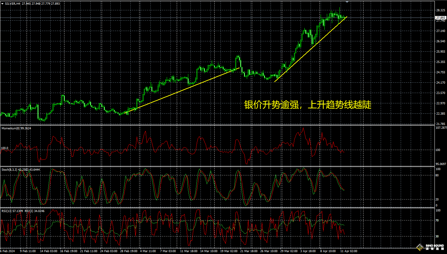 先看趨勢(shì)！現(xiàn)貨白銀買賣技巧