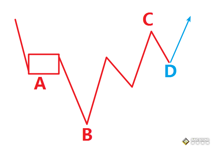 現(xiàn)貨白銀投資公司都在使用的技術(shù)：趨勢(shì)轉(zhuǎn)折法