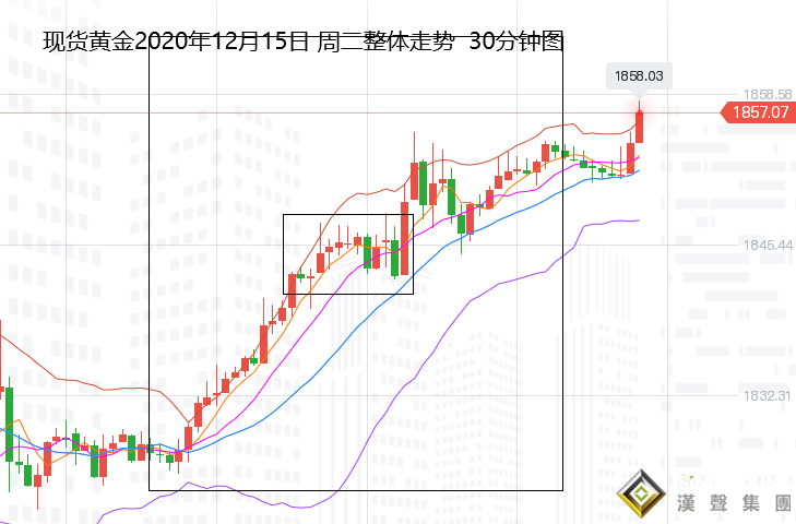 張堯浠:黃金多頭反彈走高有延續(xù)、美聯(lián)儲(chǔ)決議或再助陣