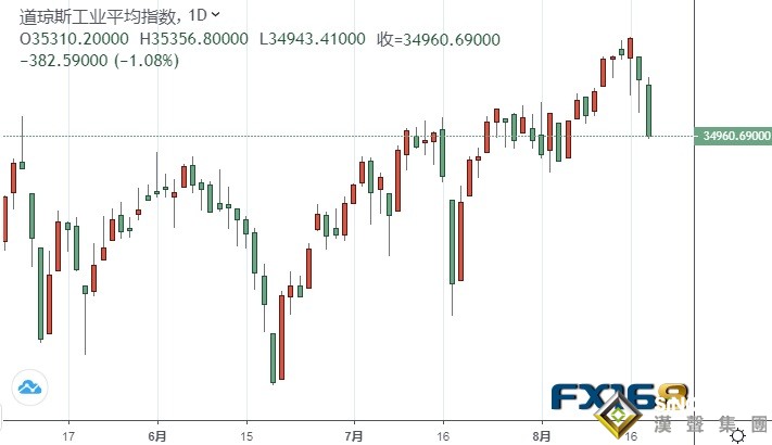 市場(chǎng)大行情！美聯(lián)儲(chǔ)暗示最快年內(nèi)行動(dòng) 美股道指大跌近400點(diǎn) 美元短線急漲 金價(jià)剛剛跌破1785美元