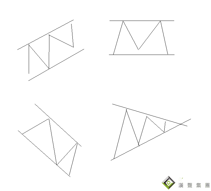 投資現(xiàn)貨白銀，需要用到技術(shù)分析，我們?cè)诩夹g(shù)分析當(dāng)中，最常用的一個(gè)技術(shù)之一，就是本文要說(shuō)的趨勢(shì)線。我們投資現(xiàn)貨白銀過(guò)程中強(qiáng)調(diào)的是要順勢(shì)而為，順勢(shì)而為最重要的就是首先要將趨勢(shì)發(fā)掘出來(lái)，趨勢(shì)線就在這方面就起到了很好的作用。  在投資現(xiàn)貨白銀中，趨勢(shì)線是每個(gè)入門(mén)新手必學(xué)的技能，只要你的趨勢(shì)線畫(huà)得準(zhǔn)確，你就很容易把握住黃金的價(jià)格趨勢(shì)。無(wú)論怎么說(shuō)，在投資現(xiàn)貨白銀時(shí)，最好的盈利方式就是順勢(shì)做單！勢(shì)順了，我們離穩(wěn)定盈利也不遠(yuǎn)了。  現(xiàn)貨白銀價(jià)格在波動(dòng)的時(shí)候，一般都會(huì)形成一個(gè)趨勢(shì)，或是上漲，或是下跌，而只要我們把高點(diǎn)與搞掂連接起來(lái)，就會(huì)得出上趨勢(shì)線；而把低點(diǎn)與低點(diǎn)連接起來(lái)，就會(huì)得出下趨勢(shì)線。如下圖：    根據(jù)趨勢(shì)線的畫(huà)法，我們一般能畫(huà)出現(xiàn)貨白銀投資中的兩種主要形態(tài)，一是如上圖那樣的箱體型，一種是三角型。而其又根據(jù)上漲、下跌、橫盤(pán)分為不同趨勢(shì)形態(tài)。  根據(jù)趨勢(shì)如何做單  用趨勢(shì)線來(lái)進(jìn)行現(xiàn)貨白銀投資，其實(shí)十分容易，主要方法就是把上趨勢(shì)線作為阻力、下趨勢(shì)線作為支撐，在兩條趨勢(shì)線內(nèi)進(jìn)行逢高做空、逢低買入，然后在趨勢(shì)線以外的地方可以作為止損設(shè)置參考點(diǎn)位。此外，也可以在現(xiàn)貨白銀價(jià)格突破趨勢(shì)線時(shí)，結(jié)合其他分析方法判斷該突破時(shí)真突破還是假突破，如果是真突破，那么則可以做突破行情追漲或追空。