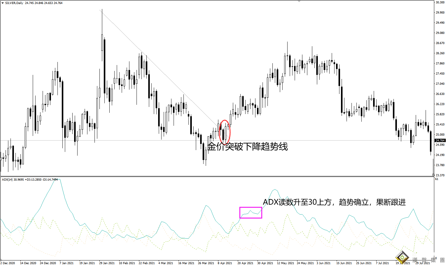 現(xiàn)貨白銀趨勢分析指標