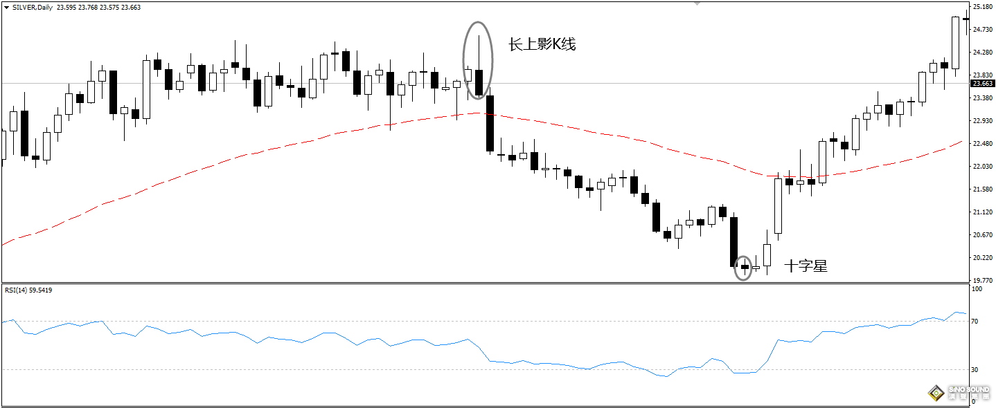 今日現(xiàn)貨白銀價要素分析