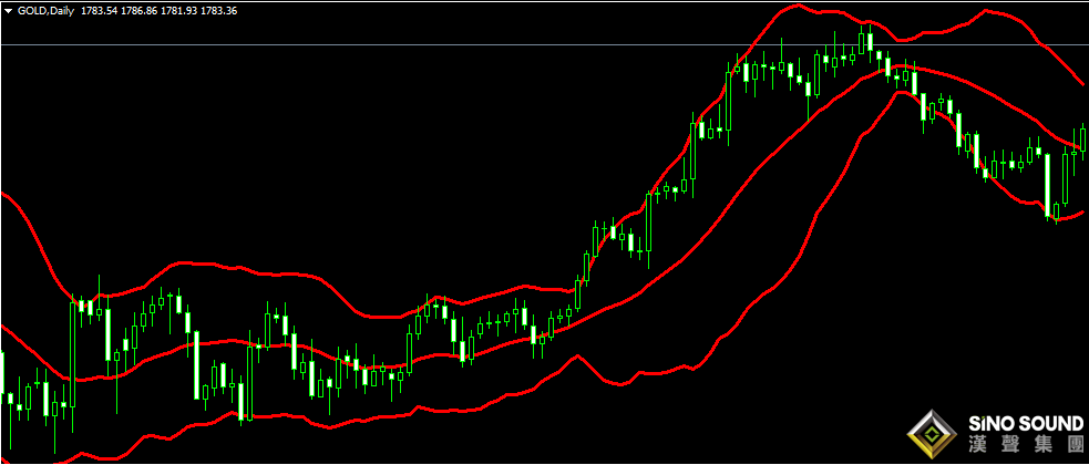 簡單幾招理解現(xiàn)貨黃金走勢