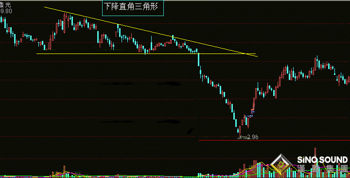 現(xiàn)貨黃金如何操作：下降三角形走勢操作技巧