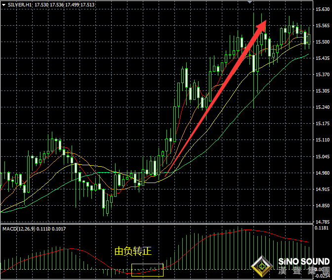 現(xiàn)貨白銀走勢圖中如何找趨勢