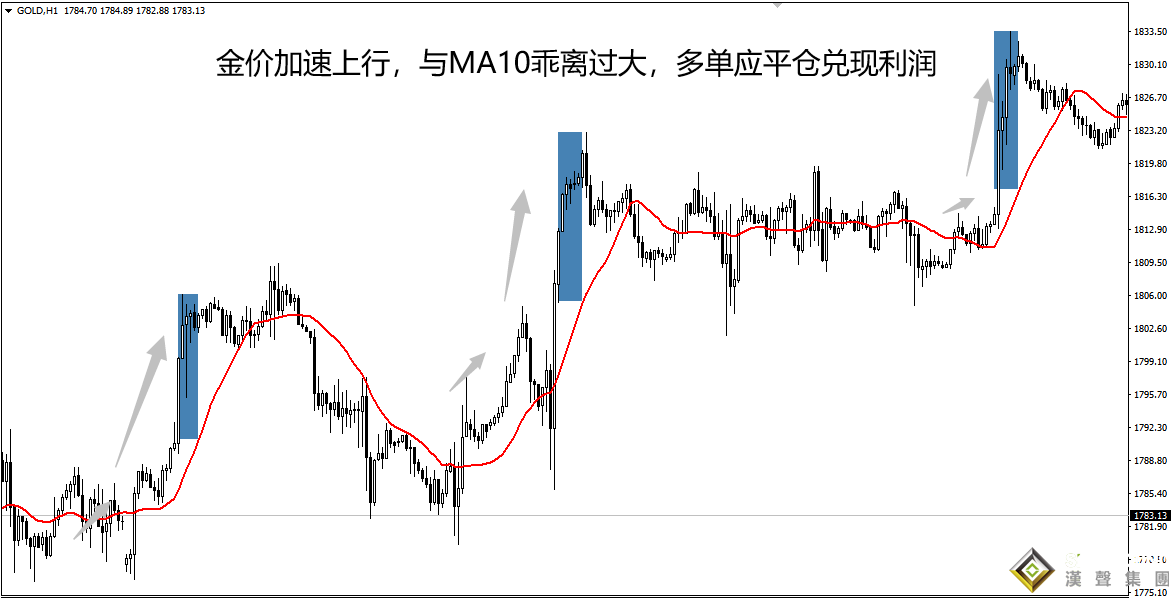 均線與倫敦金實(shí)時行情分析