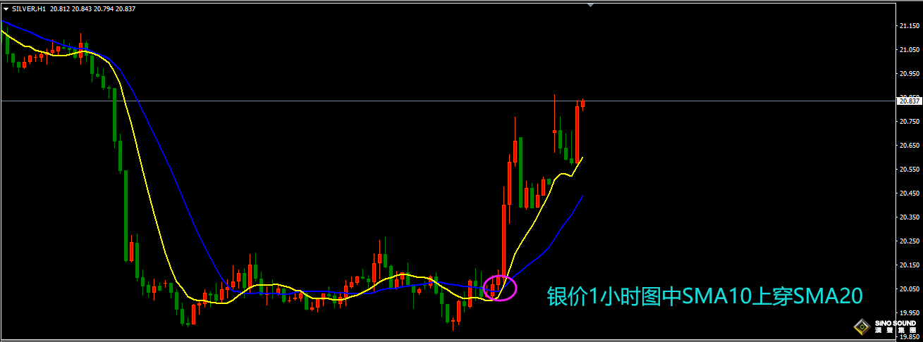 倫敦銀短線看什么指標數(shù)據(jù)