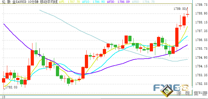黃金短線一波拉升！金價(jià)逼近1790 美聯(lián)儲(chǔ)會(huì)議紀(jì)要強(qiáng)勢(shì)來(lái)襲 美元、黃金、美股恐迎大行情