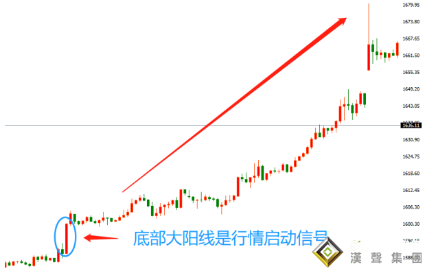 倫敦金走勢圖中的獲利信號