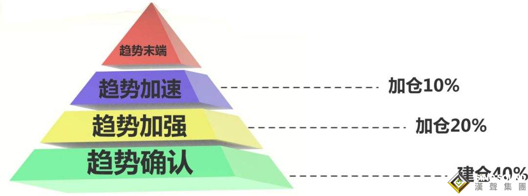 現(xiàn)貨黃金今日建議的倉位管理方法有哪些？