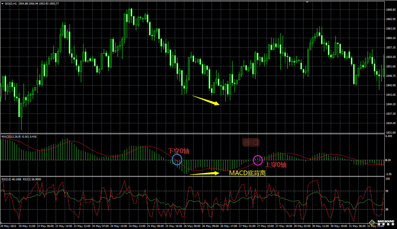 現(xiàn)貨黃金macd的特殊用法