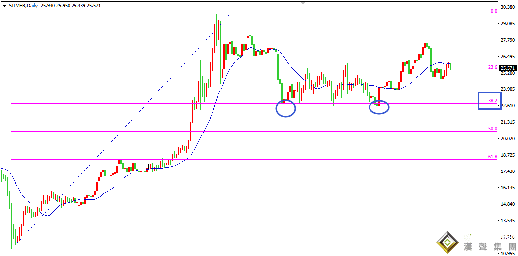 倫敦現(xiàn)銀走勢圖中的回調(diào)機(jī)會(huì)