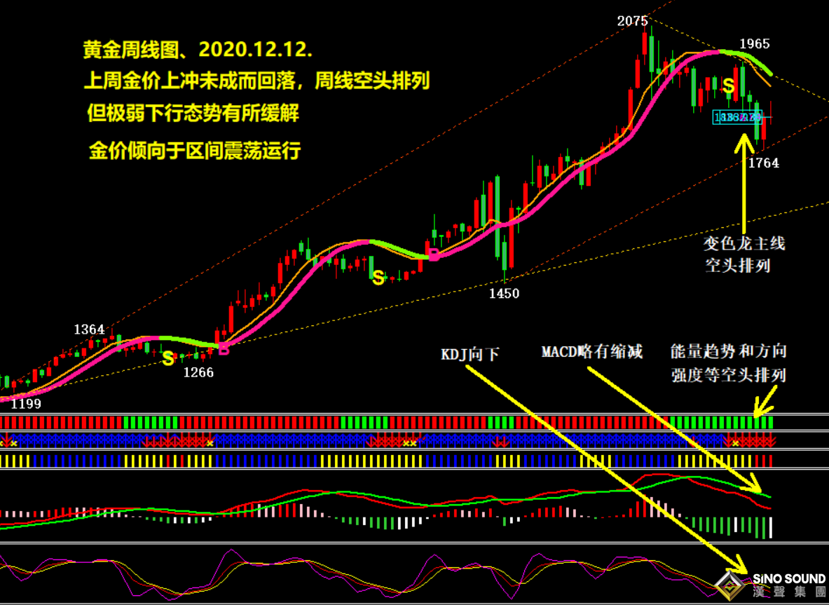 吳艷鵬:十字星線 多頭連升受挫下蹲、金價上沖受阻回撤（2020第48期黃金周評）