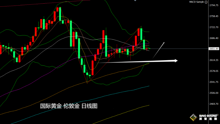 張堯浠：金價(jià)維持震蕩短線調(diào)整、等待美聯(lián)儲(chǔ)決議指引