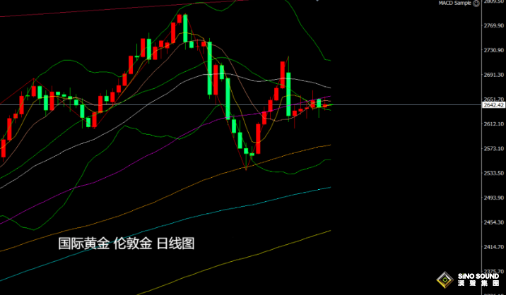 張堯浠：金價繼續(xù)維持震蕩調(diào)整、待周尾數(shù)據(jù)加大振幅