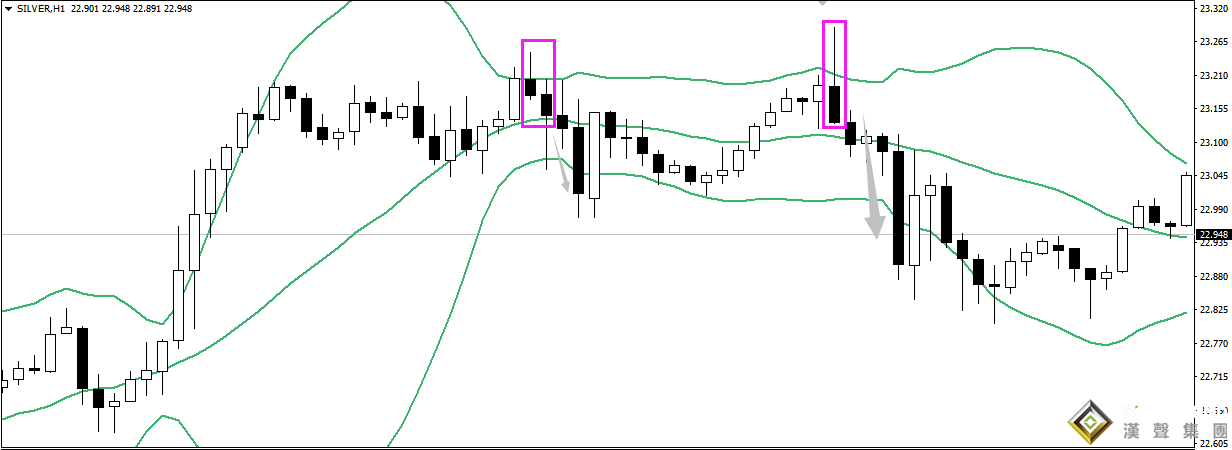 現(xiàn)貨黃金白銀投資如何巧用布林線