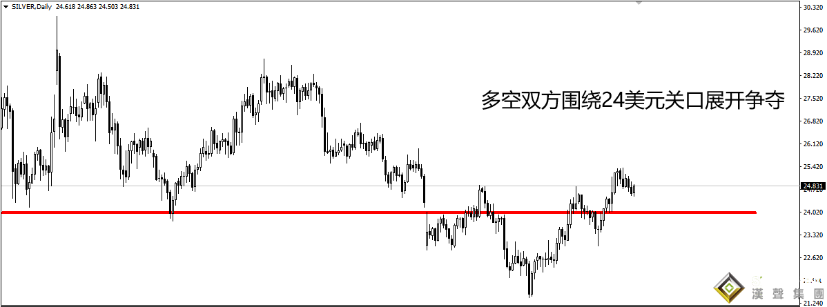 倫敦白銀價(jià)格走勢(shì)圖中的多空爭(zhēng)奪