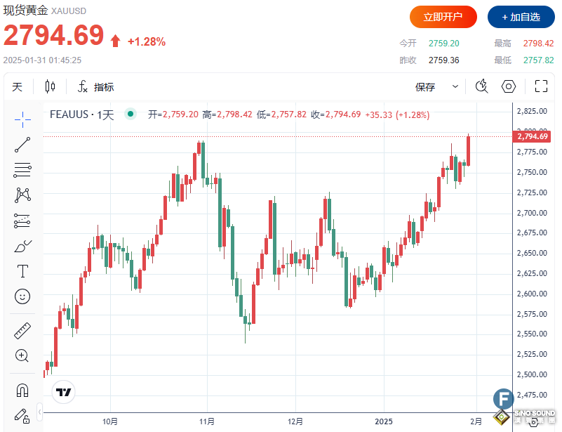 2798！現(xiàn)貨黃金續(xù)刷新高、劍指2800！疲軟GDP“疊加”特朗普關(guān)稅威脅，徹底“點(diǎn)燃”多頭