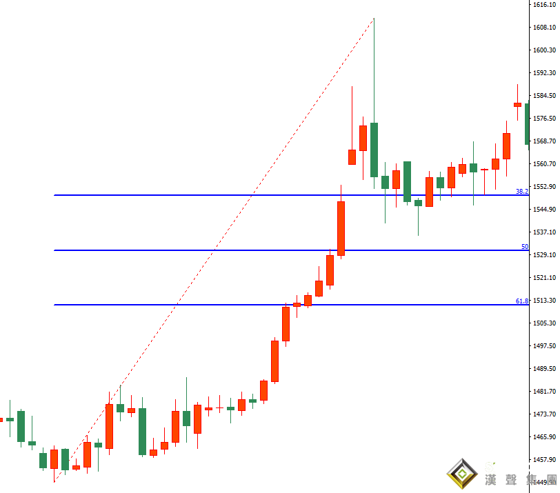 黃金分割線在現(xiàn)貨白銀走勢(shì)圖的應(yīng)用（下）