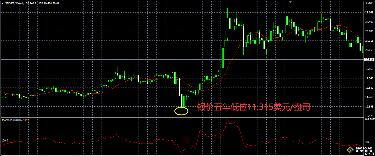 倫敦銀近五年最低價(jià)格