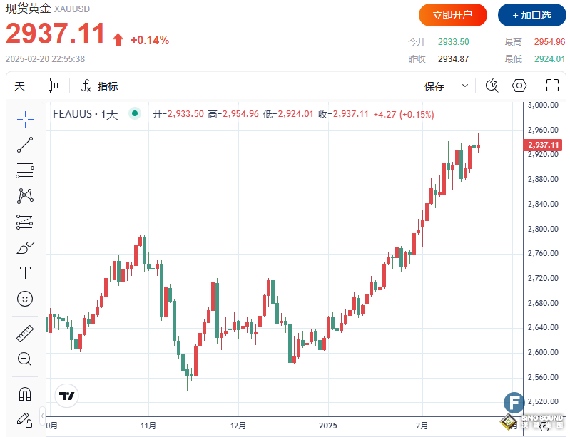 金價(jià)年內(nèi)第10次刷新新高，突破2950！分析師：3000美元關(guān)口只是‘何時(shí)突破’而已