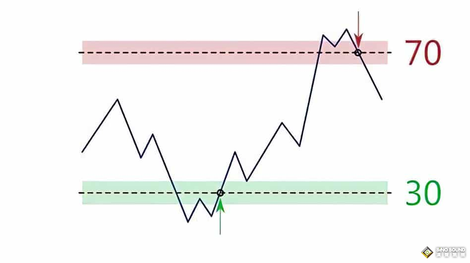 怎么使用RSI指標(biāo)分析現(xiàn)貨黃金行情走勢？