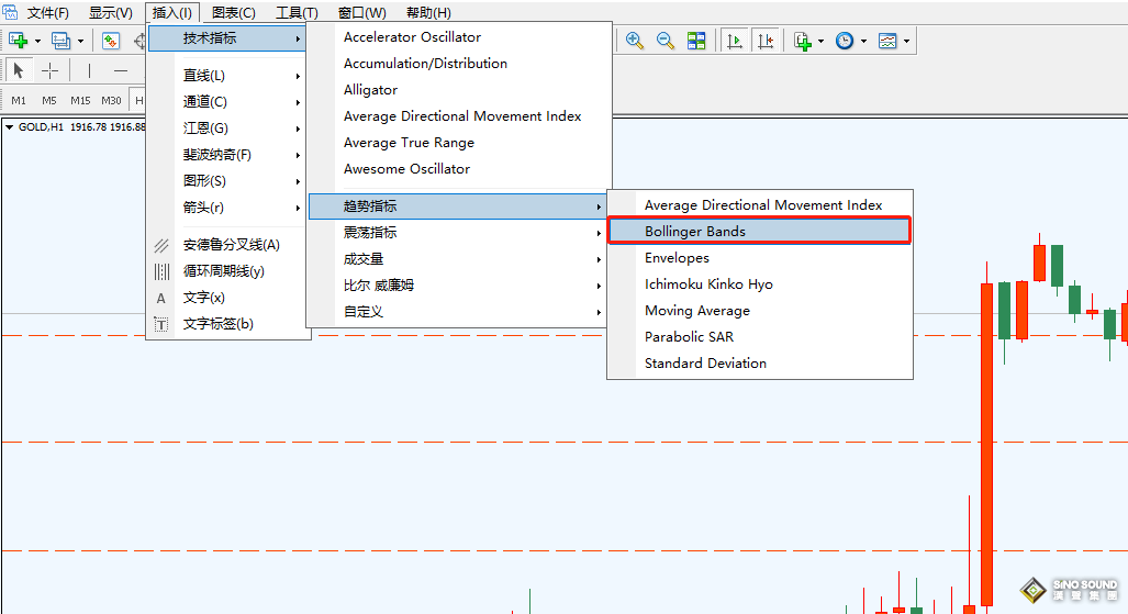 現(xiàn)貨黃金布林帶的基本用法