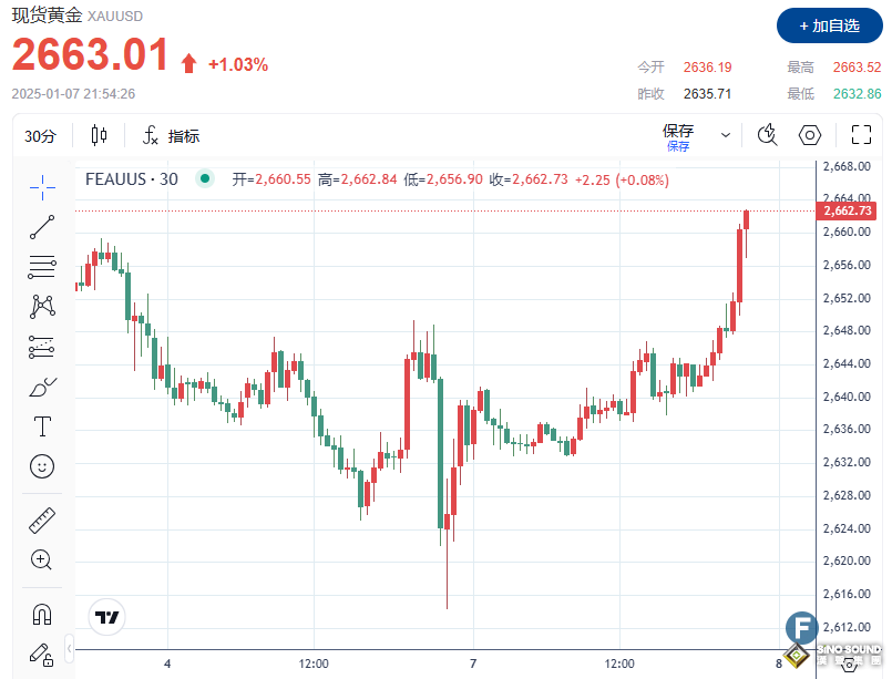 金價(jià)上破2660！中美齊“助攻”、多頭或?qū)⒋蟊l(fā)？！